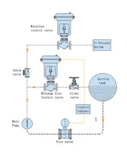 Automatic Recirculation Valve (ARV) Protect Pumps From Damage Caused by Low Flow Conditions
